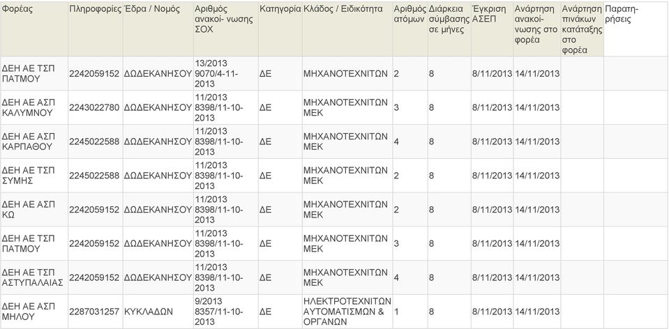 9070/4-11- 11/ 11/ 11/ 11/ 11/ 11/ Η ΑΕ ΤΣΠ ΑΣΤΥΠΑΛΑΙΑΣ 2242059152 ΩΚΑΝΗΣΟΥ Η ΑΕ ΑΣΠ ΜΗΛΟΥ 2287031257 ΚΥΚΛΑ ΩΝ 9/ 2 8 8/11/ 14/11/