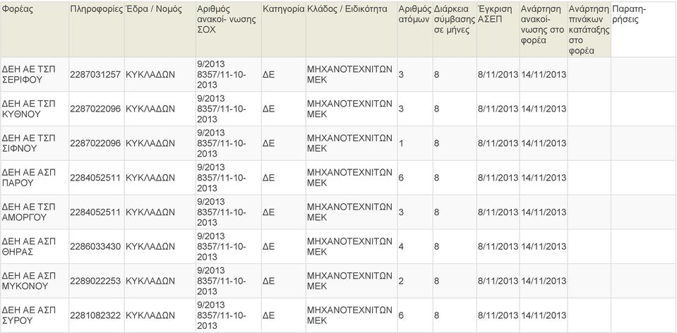 2284052511 ΚΥΚΛΑ ΩΝ 2286033430 ΚΥΚΛΑ ΩΝ 2289022253 ΚΥΚΛΑ ΩΝ 2281082322 ΚΥΚΛΑ ΩΝ 9/ 9/ 9/ 9/ 9/ 9/ 9/ 9/ 3 8 8/11/ 14/11/ 3 8
