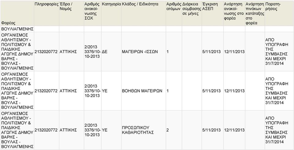 ΑΓΩΓΗΣ ΗΜΟΥ ΒΑΡΗΣ - ΒΟΥΛΑΣ - ΒΟΥΛΙΑΓΜΕΝΗΣ 2/ 3376/10- ΜΑΓΕΙΡΩΝ -ΙΣΣΩΝ 1 5/11/ 12/11/ 2/ 3376/10- ΥΕ ΒΟΗΘΩΝ ΜΑΓΕΙΡΩΝ 1 5/11/ 12/11/ 2/ 3376/10- ΥΕ ΠΡΟΣΩΠΙΚΟΥ