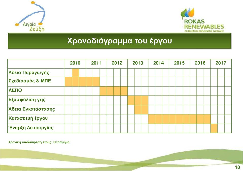 Εξασφάλιση γης Άδεια Εγκατάστασης Κατασκευή έργου