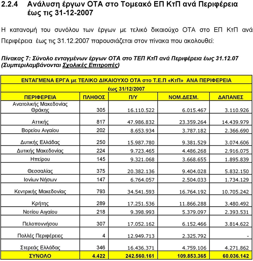 ΔΑΠΑΝΕΣ Ανατολικής Μακεδονίας Θράκης 305 16.110.522 6.015.467 3.110.926 Αττικής 817 47.986.832 23.359.264 14.439.979 Βορείου Αιγαίου 202 8.653.934 3.787.182 2.366.690 Δυτικής Ελλάδας 250 15.987.780 9.
