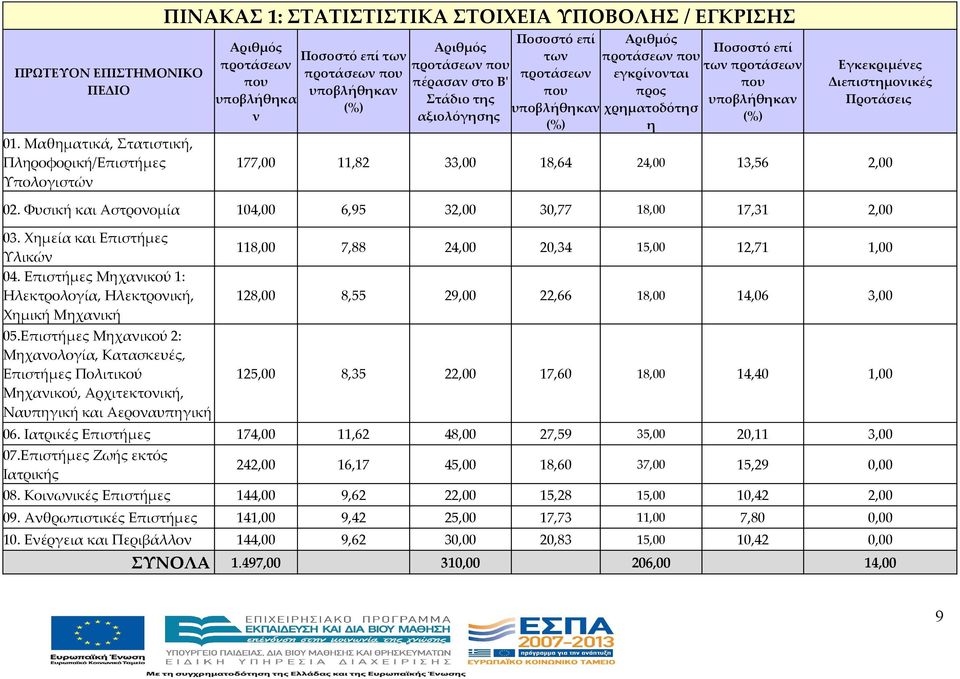 Αριθμός προτάσεων που πέρασαν στο Β' Στάδιο της αξιολόγησης Ποσοστό επί των προτάσεων που υποβλήθηκαν (%) Αριθμός προτάσεων που εγκρίνονται προς χρηματοδότησ η Ποσοστό επί των προτάσεων που