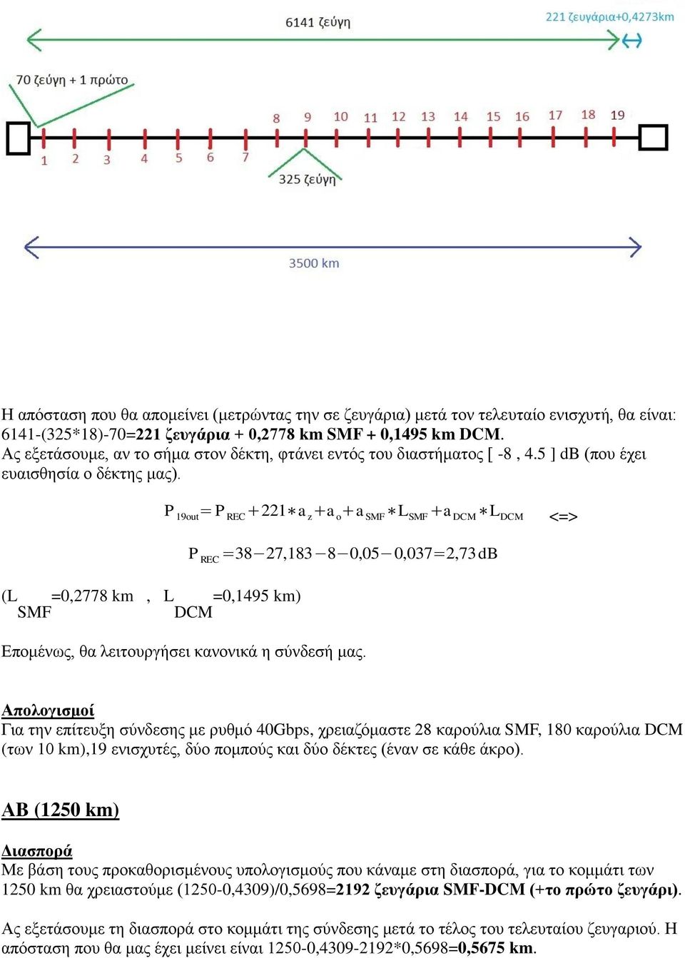 (L SMF =0,2778 km, L DCM =0,1495 km) P 19out =P REC +221 a z +a o +a SMF L SMF +a DCM L DCM <=> P REC =38 27,183 8 0,05 0,037=2,73dB Δπνκέλσο, ζα ιεηηνπξγήζεη θαλνληθά ε ζύλδεζή καο.