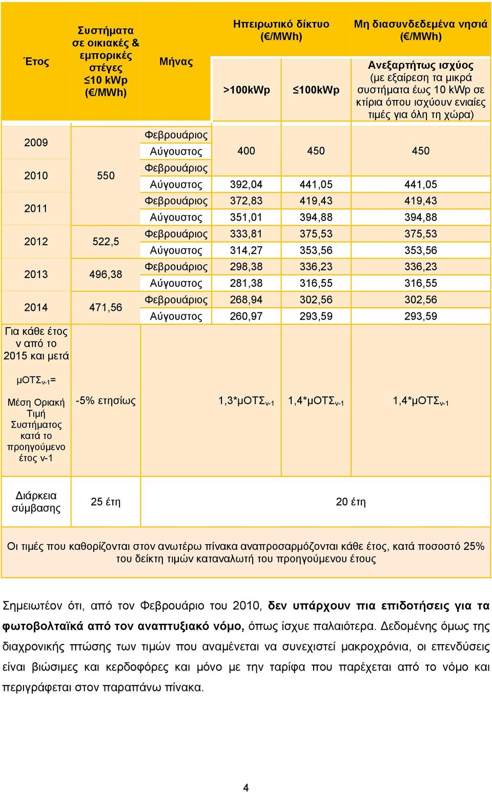 Αύγουστος 392,04 441,05 441,05 Φεβρουάριος 372,83 419,43 419,43 Αύγουστος 351,01 394,88 394,88 Φεβρουάριος 333,81 375,53 375,53 Αύγουστος 314,27 353,56 353,56 Φεβρουάριος 298,38 336,23 336,23