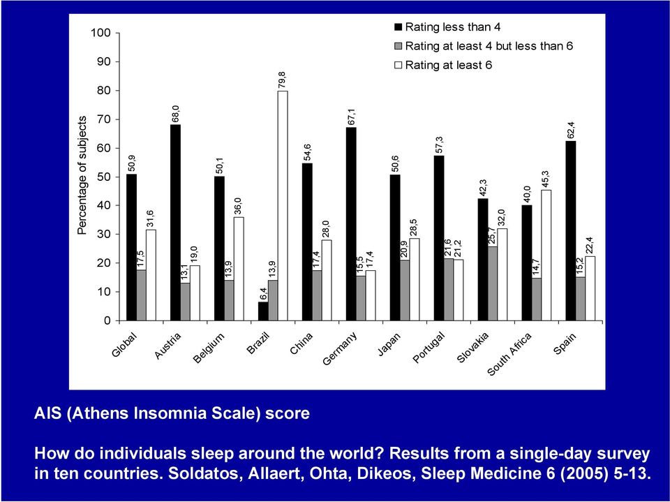 subjects 0 Global Austria Belgium Brazil China Germany Japan Portugal Slovakia South Africa Spain AIS (Athens Insomnia Scale) score How do