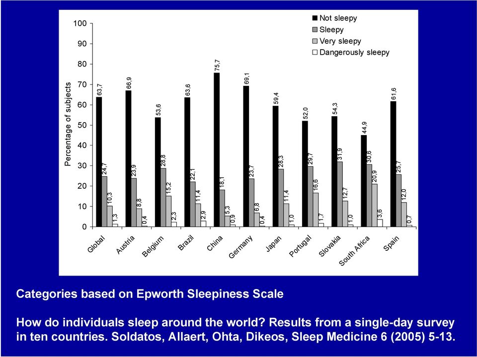Percentage of subjects Global Austria Belgium Brazil China Germany Japan Portugal Slovakia South Africa Spain Categories based on Epworth Sleepiness