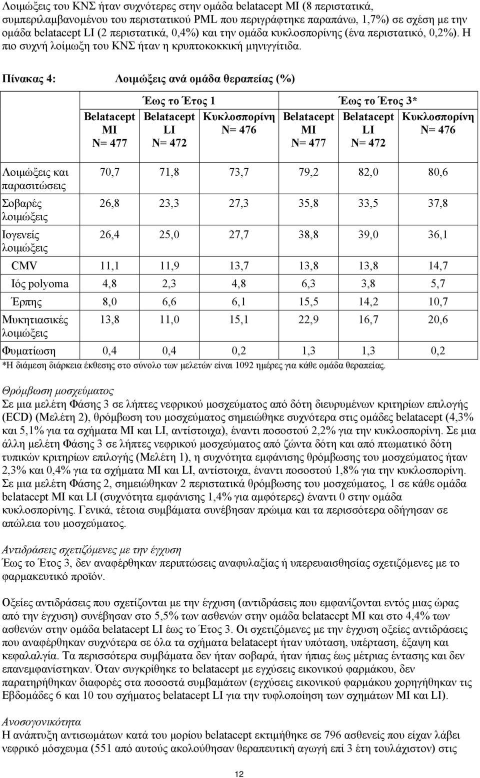 Πίνακας 4: Λοιμώξεις ανά ομάδα θεραπείας (%) Belatacept MI N= 477 Έως το Έτος 1 Έως το Έτος 3* Belatacept Κυκλοσπορίνη Belatacept Belatacept Κυκλοσπορίνη LI N= 476 MI LI N= 476 N= 472 N= 477 N= 472