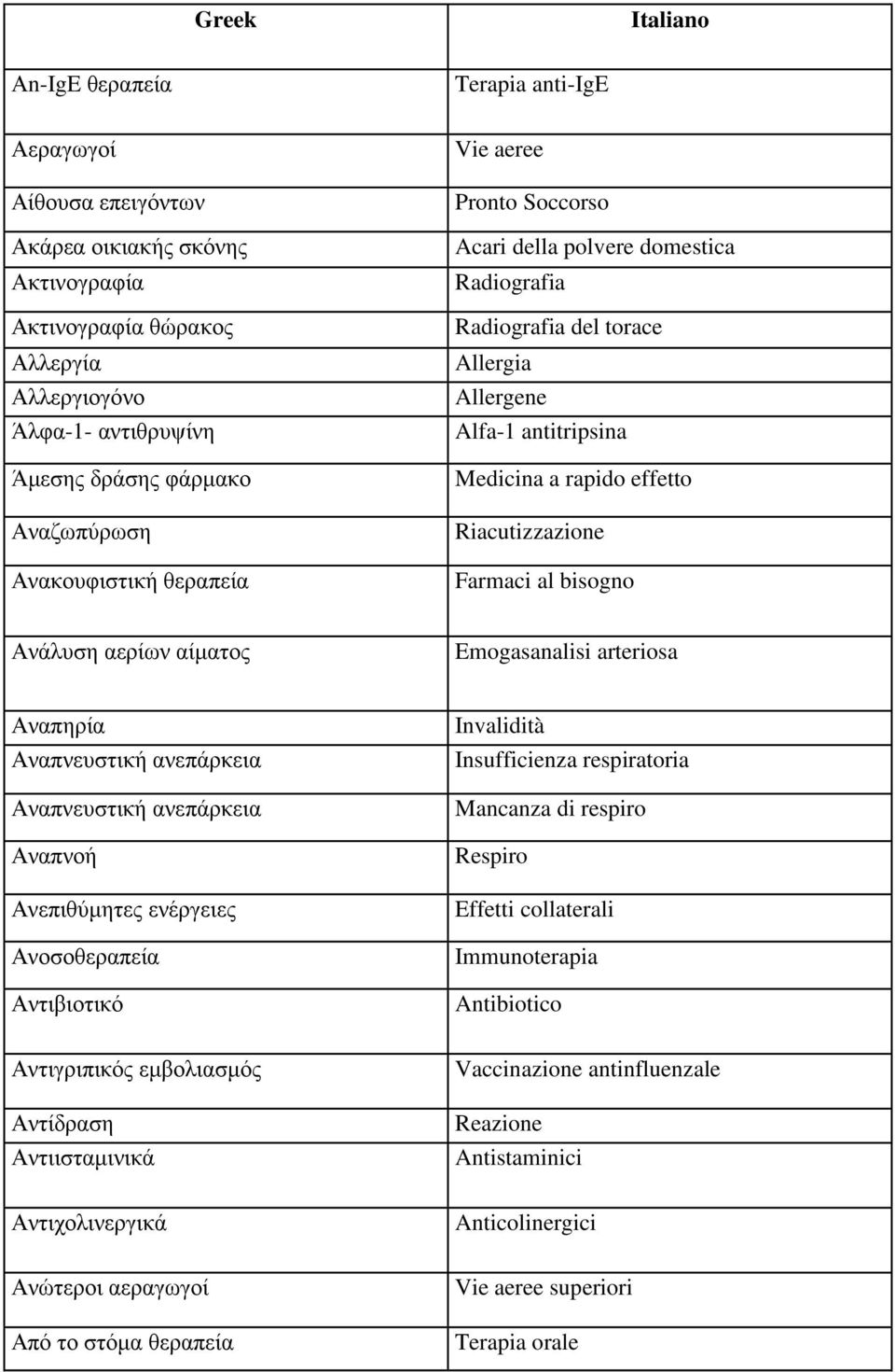 Riacutizzazione Farmaci al bisogno Ανάλυση αερίων αίματος Emogasanalisi arteriosa Αναπηρία Αναπνευστική ανεπάρκεια Αναπνευστική ανεπάρκεια Αναπνοή Ανεπιθύμητες ενέργειες Ανοσοθεραπεία Αντιβιοτικό