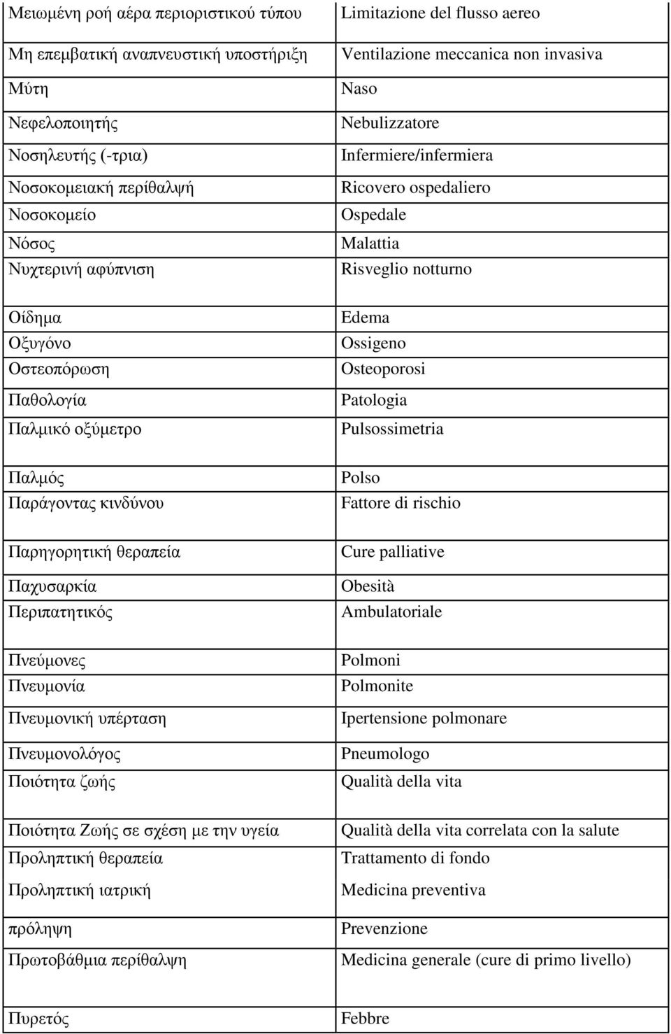Edema Ossigeno Osteoporosi Patologia Pulsossimetria Παλμός Παράγοντας κινδύνου Polso Fattore di rischio Παρηγορητική θεραπεία Παχυσαρκία Περιπατητικός Cure palliative Obesità Ambulatoriale Πνεύμονες