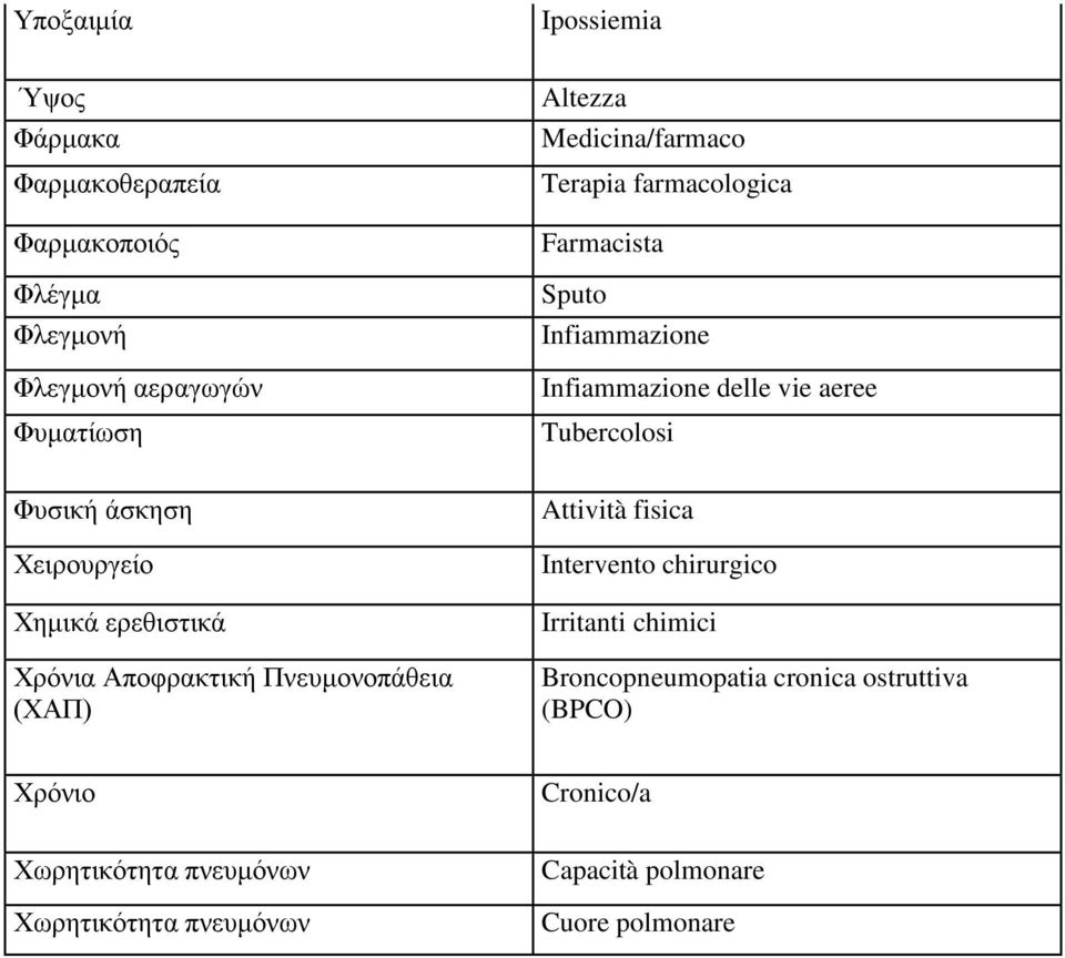 Χειρουργείο Χημικά ερεθιστικά Χρόνια Αποφρακτική Πνευμονοπάθεια (ΧΑΠ) Attività fisica Intervento chirurgico Irritanti chimici