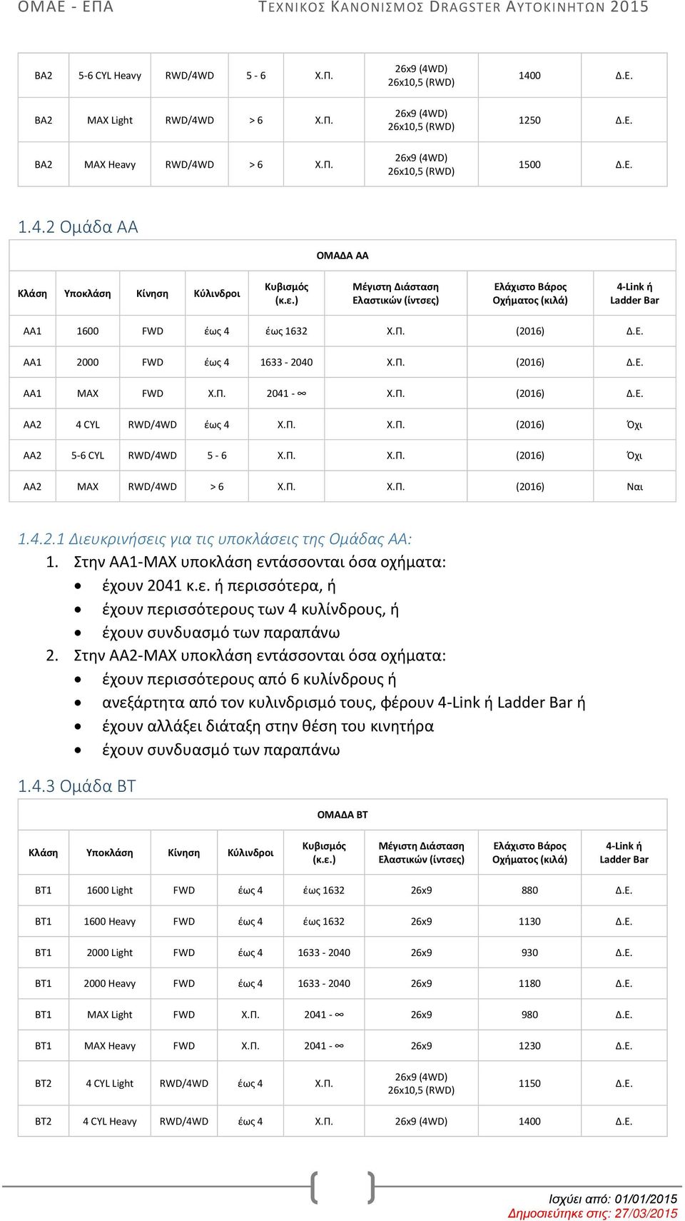 (2016) Δ.Ε. ΑΑ1 2000 FWD έως 4 1633-2040 Χ.Π. (2016) Δ.Ε. ΑΑ1 MAX FWD Χ.Π. 2041 - Χ.Π. (2016) Δ.Ε. ΑΑ2 4 CYL RWD/4WD έως 4 Χ.Π. Χ.Π. (2016) Όχι ΑΑ2 5-6 CYL RWD/4WD 5-6 Χ.Π. Χ.Π. (2016) Όχι ΑΑ2 MAX RWD/4WD > 6 Χ.