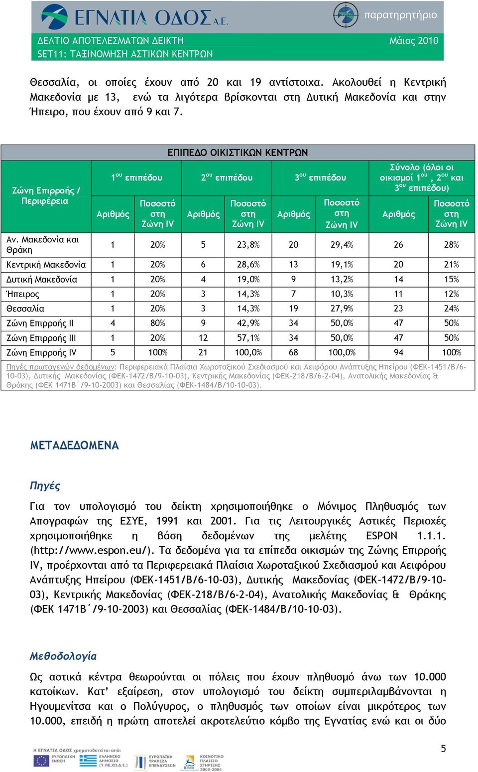 Μακεδονία και Θράκη ΕΠΙΠΕΔΟ ΟΙΚΙΣΤΙΚΩΝ ΚΕΝΤΡΩΝ 1 ου επιπέδου 2 ου επιπέδου 3 ου επιπέδου Σύνολο (όλοι οι οικισμοί 1 ου, 2 ου και 3 ου επιπέδου) 1 20% 5 23,8% 20 29,4% 26 28% Κεντρική Μακεδονία 1 20%