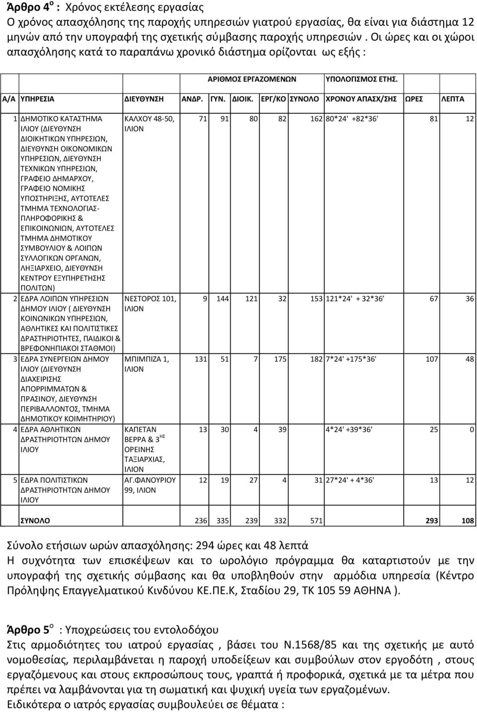 ΕΡΓ/ΚΟ ΣΥΝΟΛΟ ΧΡΟΝΟΥ ΑΠΑΣΧ/ΣΗΣ ΩΡΕΣ ΛΕΠΤΑ 1 ΔΗΜΟΤΙΚΟ ΚΑΤΑΣΤΗΜΑ ΙΛΙΟΥ (ΔΙΕΥΘΥΝΣΗ ΔΙΟΙΚΗΤΙΚΩΝ ΥΠΗΡΕΣΙΩΝ, ΔΙΕΥΘΥΝΣΗ ΟΙΚΟΝΟΜΙΚΩΝ ΥΠΗΡΕΣΙΩΝ, ΔΙΕΥΘΥΝΣΗ ΤΕΧΝΙΚΩΝ ΥΠΗΡΕΣΙΩΝ, ΓΡΑΦΕΙΟ ΔΗΜΑΡΧΟΥ, ΓΡΑΦΕΙΟ ΝΟΜΙΚΗΣ