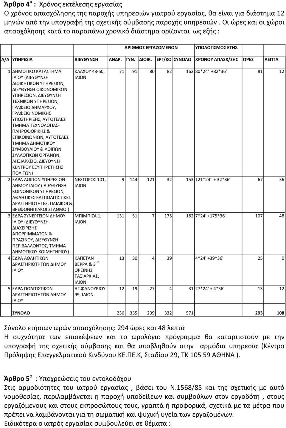 ΕΡΓ/ΚΟ ΣΥΝΟΛΟ ΧΡΟΝΟΥ ΑΠΑΣΧ/ΣΗΣ ΩΡΕΣ ΛΕΠΤΑ 1 ΔΗΜΟΤΙΚΟ ΚΑΤΑΣΤΗΜΑ ΙΛΙΟΥ (ΔΙΕΥΘΥΝΣΗ ΔΙΟΙΚΗΤΙΚΩΝ ΥΠΗΡΕΣΙΩΝ, ΔΙΕΥΘΥΝΣΗ ΟΙΚΟΝΟΜΙΚΩΝ ΥΠΗΡΕΣΙΩΝ, ΔΙΕΥΘΥΝΣΗ ΤΕΧΝΙΚΩΝ ΥΠΗΡΕΣΙΩΝ, ΓΡΑΦΕΙΟ ΔΗΜΑΡΧΟΥ, ΓΡΑΦΕΙΟ ΝΟΜΙΚΗΣ