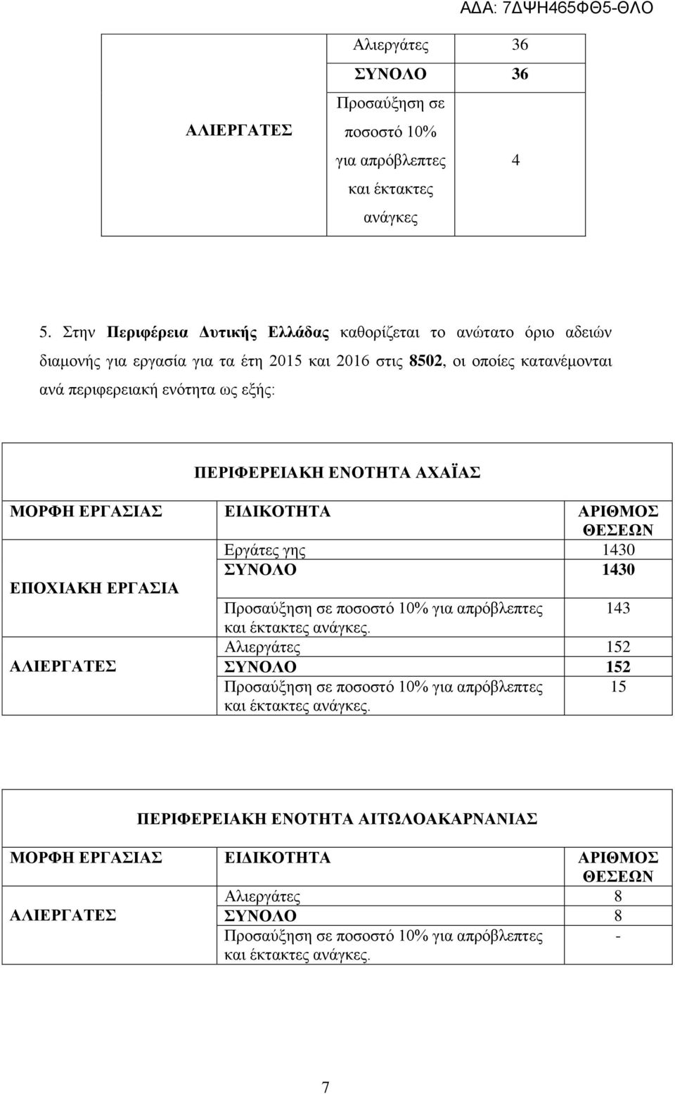 016 στις 850, οι οποίες κατανέμονται ανά περιφερειακή ενότητα ως εξής: ΠΕΡΙΦΕΡΕΙΑΚΗ ΕΝΟΤΗΤΑ ΑΧΑΪΑΣ Εργάτες