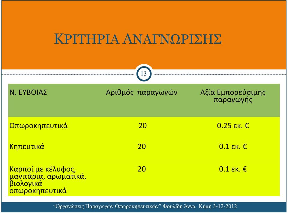 Οπωροκηπευτικά 20 0.25 εκ. Κηπευτικά 20 0.1 εκ.