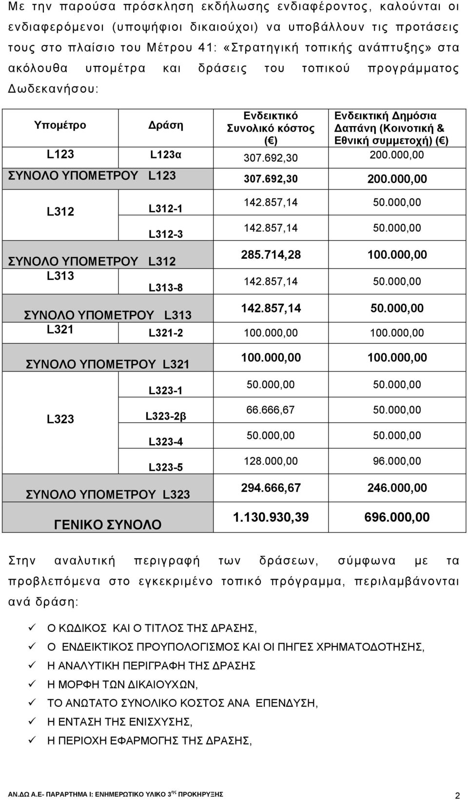 692,30 200.000,00 ΣΥΝΟΛΟ ΥΠΟΜΕΤΡΟΥ L123 307.692,30 200.000,00 L312 L312-1 L312-3 ΣΥΝΟΛΟ ΥΠΟΜΕΤΡΟΥ L312 L313 L313-8 142.857,14 50.000,00 142.857,14 50.000,00 285.714,28 100.000,00 142.857,14 50.000,00 142.857,14 50.000,00 ΣΥΝΟΛΟ ΥΠΟΜΕΤΡΟΥ L313 L321 L321-2 100.