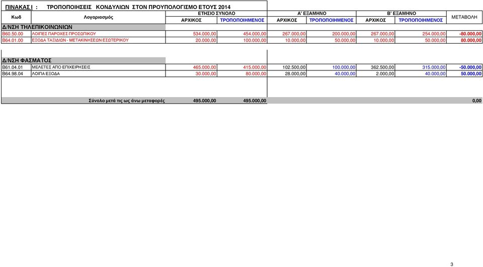 00 ΕΞΟ Α ΤΑΞΙ ΙΩΝ - ΜΕΤΑΚΙΝΗΣΕΩΝ ΕΣΩΤΕΡΙΚΟΥ 20.000,00 100.000,00 10.000,00 50.000,00 10.000,00 50.000,00 80.000,00 /ΝΣΗ ΦΑΣΜΑΤΟΣ B61.04.01 MEΛETEΣ AΠO ΕΠΙΧΕΙΡΗΣΕΙΣ 465.