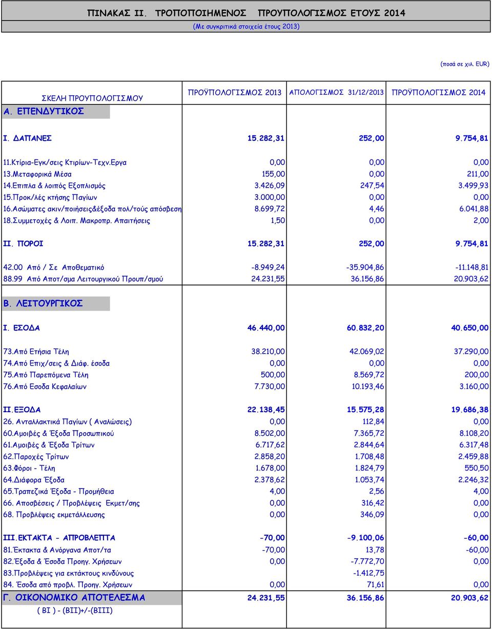 Μεταφορικά Μέσα 155,00 0,00 211,00 14.Επιπλα & λοιπός Εξοπλισµός 3.426,09 247,54 3.499,93 15.Προκ/λές κτήσης Παγίων 3.000,00 0,00 0,00 16.Ασώµατες ακιν/ποιήσεις&έξοδα πολ/τούς απόσβεσης 8.