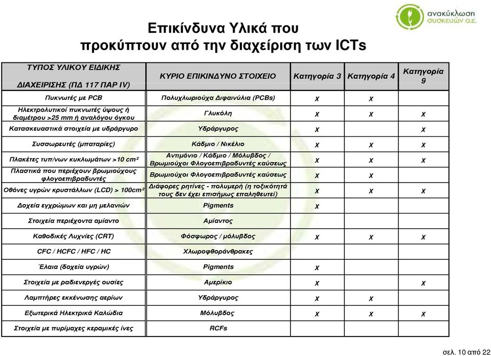 τυπ/νων κυκλωμάτων >10 cm² Αντιμόνιο / Κάδμιο / Μόλυβδος / Βρωμιούοι Φλογοεπιβραδυντές καύσεως Πλαστικά που περιέουν βρωμιούους φλογοεπιβραδυντές Βρωμιούοι Φλογοεπιβραδυντές καύσεως Οθόνες υγρών