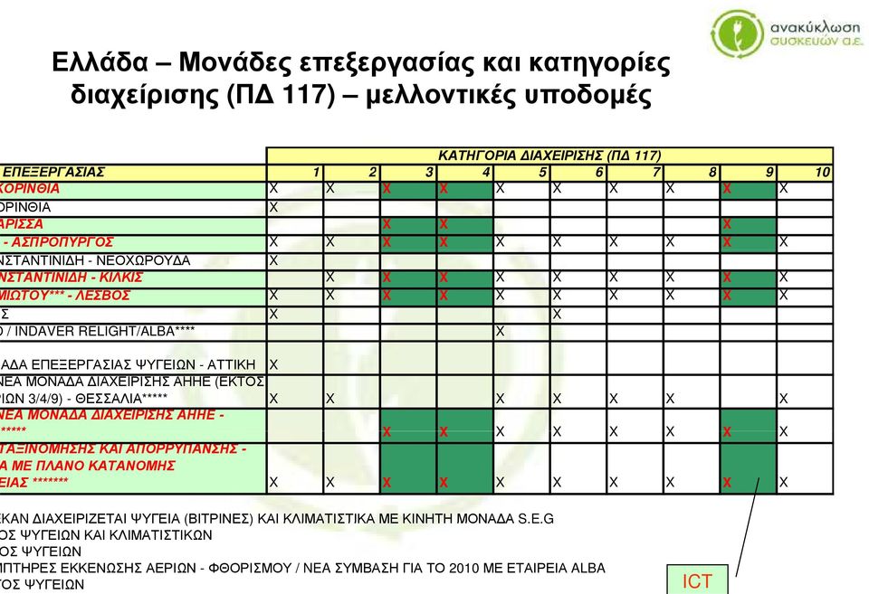 μελλοντικές υποδομές ΚΑΤΗΓΟΡΙΑ ΔΙΑΧΕΙΡΙΣΗΣ (ΠΔ 117) ΕΠΕΞΕΡΓΑΣΙΑΣ 1 2 3 4 5 6 7 8 9 10 ΟΡΙΝΘΙΑ X X X X X X X X X X ΡΙΝΘΙΑ X ΡΙΣΣΑ X X X - ΑΣΠΡΟΠΥΡΓΟΣ X X X X X X X X X X ΣΤΑΝΤΙΝΙΔΗ - ΝΕΟΧΩΡΟΥΔΑ X