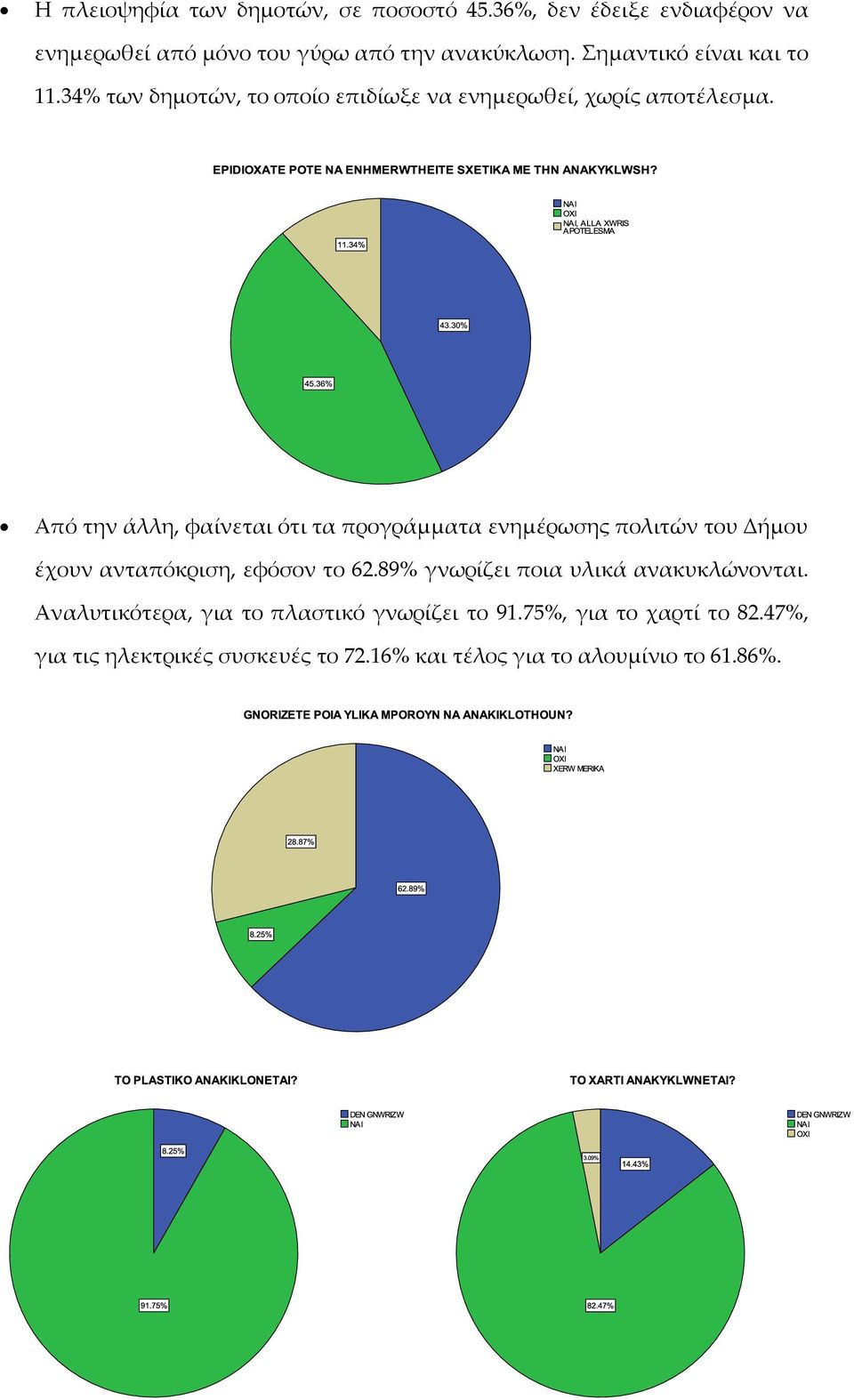 Από την άλλη, φαίνεται ότι τα προγράμματα ενημέρωσης πολιτών του Δήμου έχουν ανταπόκριση, εφόσον το 62.