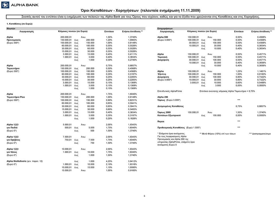 000,01 Άνω 1,50% 1,3740% Alpha 500 150.000,01 Άνω 0,50% 0,458% Προνομιακός 150.000,01 έως 200.000 1,20% 1,0983% (Ευρώ 3.000*) 100.000,01 έως 150.000 0,50% 0,458% (Ευρώ 300*) 100.000,01 έως 150.000 1,00% 0,9148% 30.