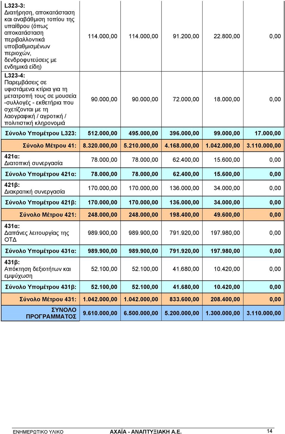 000,00 72.000,00 18.000,00 0,00 Σύνολο Υπομέτρου L323: 512.000,00 495.000,00 396.000,00 99.000,00 17.000,00 Σύνολο Μέτρου 41: 8.320.000,00 5.210.000,00 4.168.000,00 1.042.000,00 3.110.