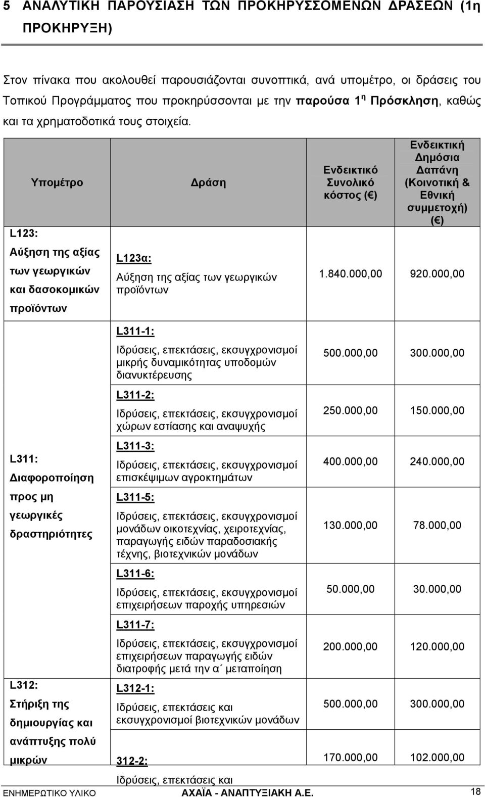 Υπομέτρο L123: Αύξηση της αξίας των γεωργικών και δασοκομικών προϊόντων Δράση L123α: Αύξηση της αξίας των γεωργικών προϊόντων Ενδεικτικό Συνολικό κόστος ( ) Ενδεικτική Δημόσια Δαπάνη (Κοινοτική &