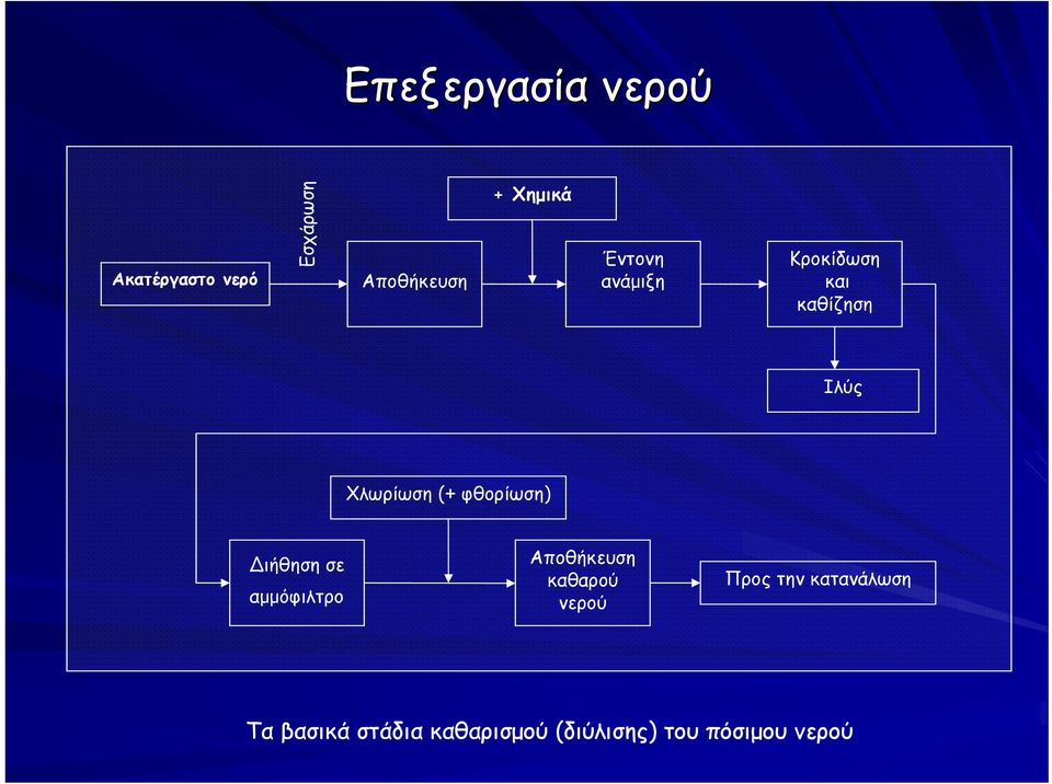 φθορίωση) Διήθηση σε αμμόφιλτρο Αποθήκευση καθαρού νερού Προς