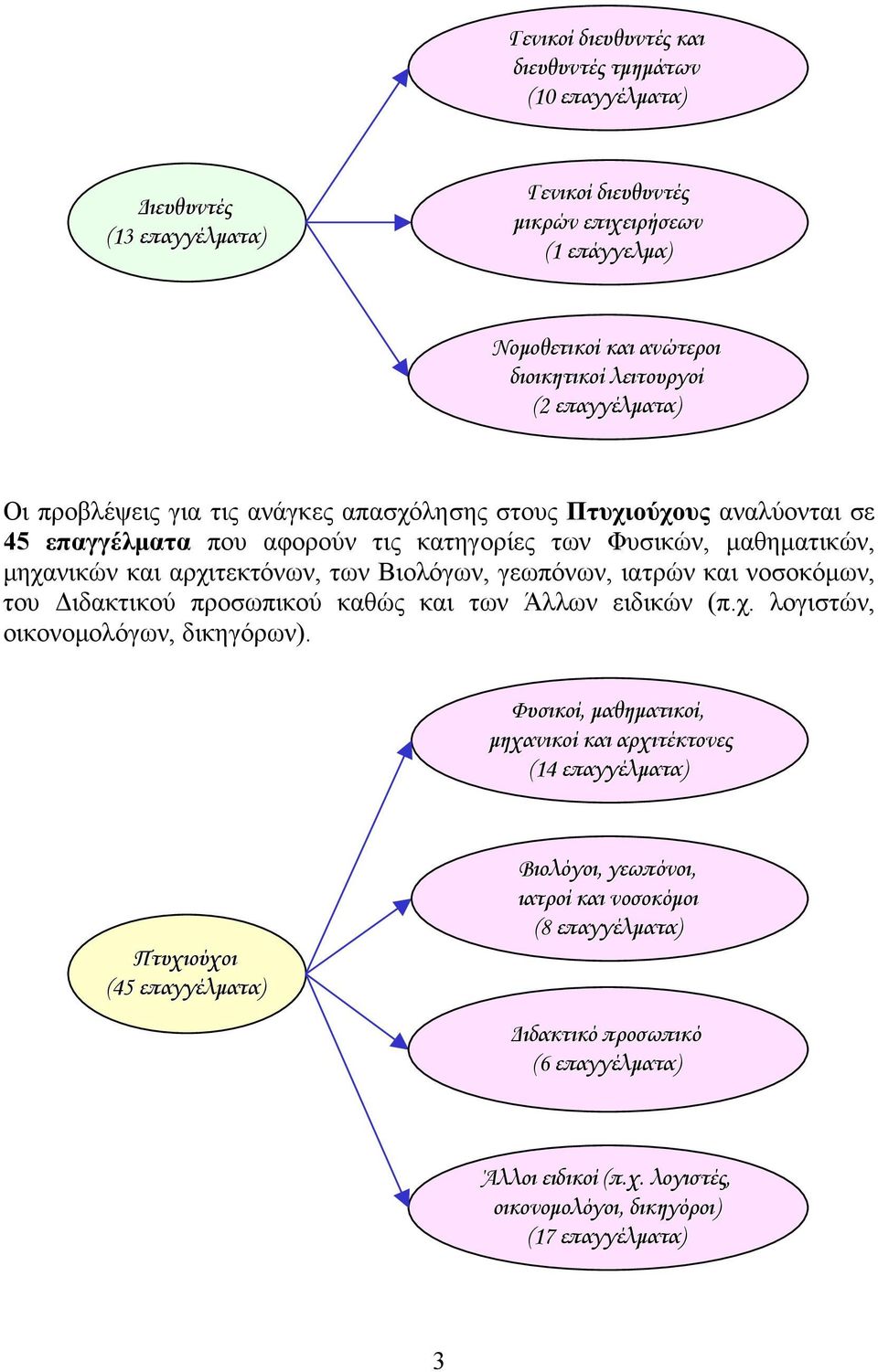 Βιολόγων, γεωπόνων, ιατρών και νοσοκόμων, του Διδακτικού προσωπικού καθώς και των Άλλων ειδικών (π.χ. λογιστών, οικονομολόγων, δικηγόρων).