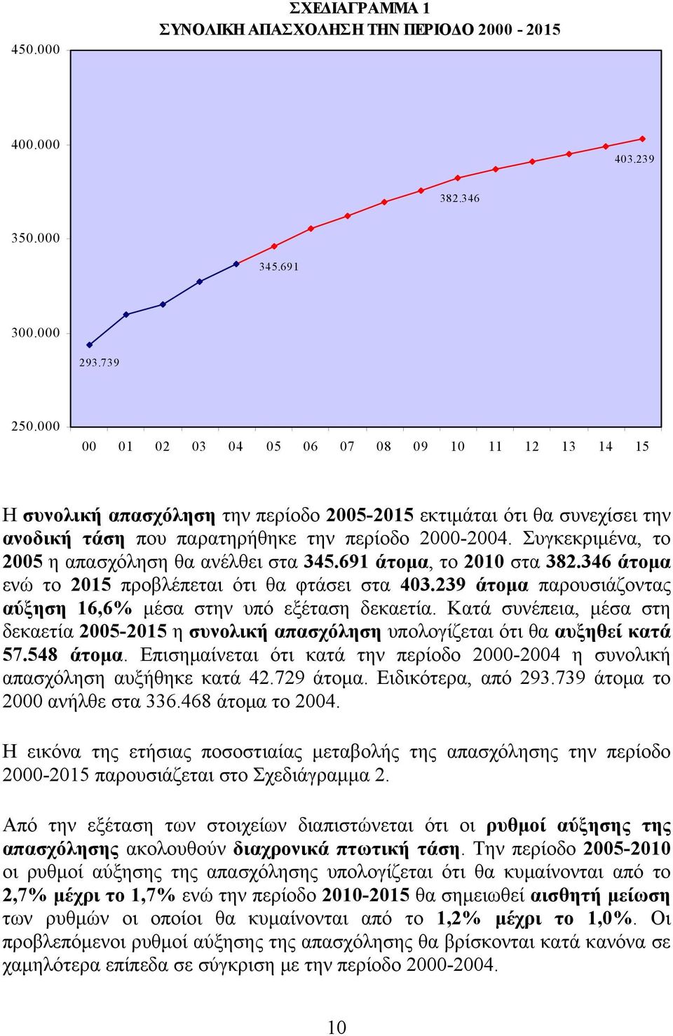 Συγκεκριμένα, το 25 η απασχόληση θα ανέλθει στα 345.691 άτομα, το 21 στα 382.346 άτομα ενώ το 215 προβλέπεται ότι θα φτάσει στα 43.239 άτομα παρουσιάζοντας αύξηση 16, μέσα στην υπό εξέταση δεκαετία.