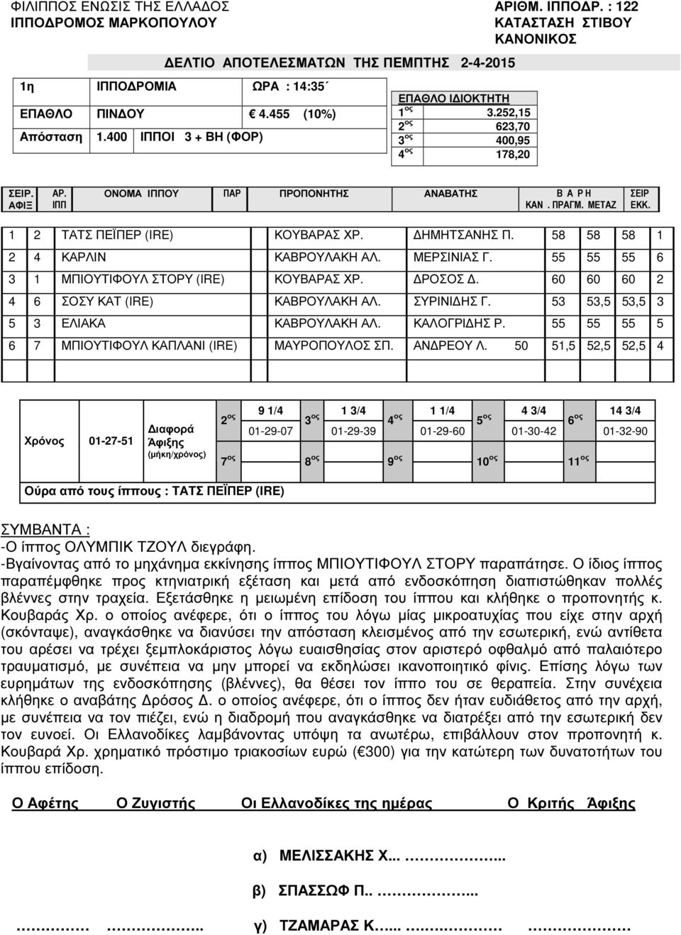 60 60 60 2 4 6 ΣΟΣΥ ΚΑΤ (IRE) ΚΑΒΡΟΥΛΑΚΗ ΑΛ. ΣΥΡΙΝΙ ΗΣ Γ. 53 53,5 53,5 3 5 3 ΕΛΙΑΚΑ ΚΑΒΡΟΥΛΑΚΗ ΑΛ. ΚΑΛΟΓΡΙ ΗΣ Ρ. 55 55 55 5 6 7 ΜΠΙΟΥΤΙΦΟΥΛ ΚΑΠΛΑΝΙ (IRE) ΜΑΥΡΟΠΟΥΛΟΣ ΣΠ. ΑΝ ΡΕΟΥ Λ.