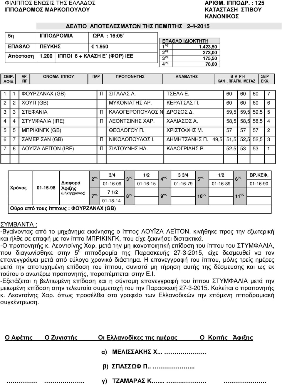 59,5 59,5 59,5 5 4 4 ΣΤΥΜΦΑΛΙΑ (ΙRE) Π ΛΕΟΝΤΣΙΝΗΣ Χ ΧΑΛΙΑΣΟΣ Α. 58,5 58,5 58,5 4 5 5 ΜΠΡΙΚΙΝΓΚ (GB) ΘΕΟΛΟΓΟΥ Π. ΧΡΙΣΤΟΦΗΣ Μ. 57 57 57 2 6 7 ΣΑΜΕΡ ΣΑΝ (GB) Π ΝΙΚΟΛΟΠΟΥΛΟΣ Ι. ΗΜΗΤΣΑΝΗΣ Π.