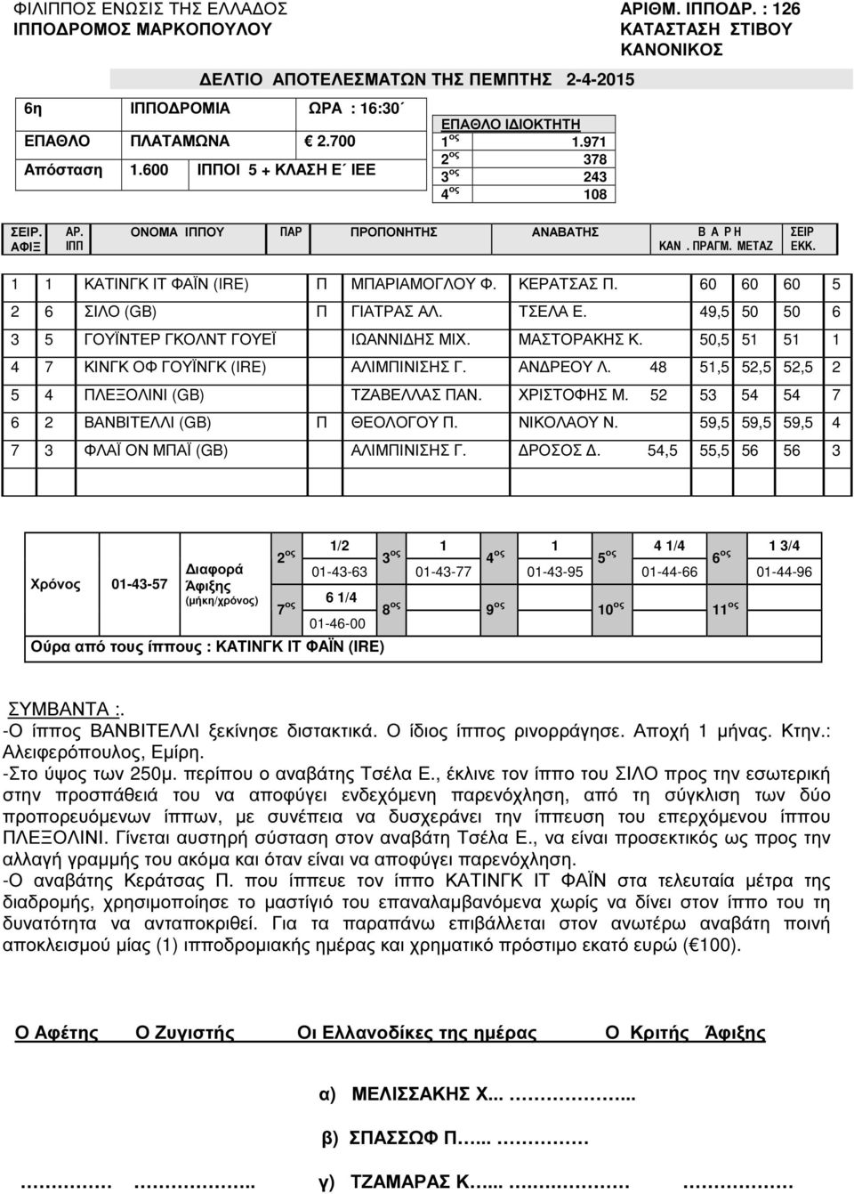 50,5 51 51 1 4 7 ΚΙΝΓΚ ΟΦ ΓΟΥΪΝΓΚ (IRE) ΑΛΙΜΠΙΝΙΣΗΣ Γ. ΑΝ ΡΕΟΥ Λ. 48 51,5 52,5 52,5 2 5 4 ΠΛΕΞΟΛΙΝΙ (GB) ΤΖΑΒΕΛΛΑΣ ΠΑΝ. ΧΡΙΣΤΟΦΗΣ Μ. 52 53 54 54 7 6 2 ΒΑΝΒΙΤΕΛΛΙ (GB) Π ΘΕΟΛΟΓΟΥ Π. ΝΙΚΟΛΑΟΥ Ν.