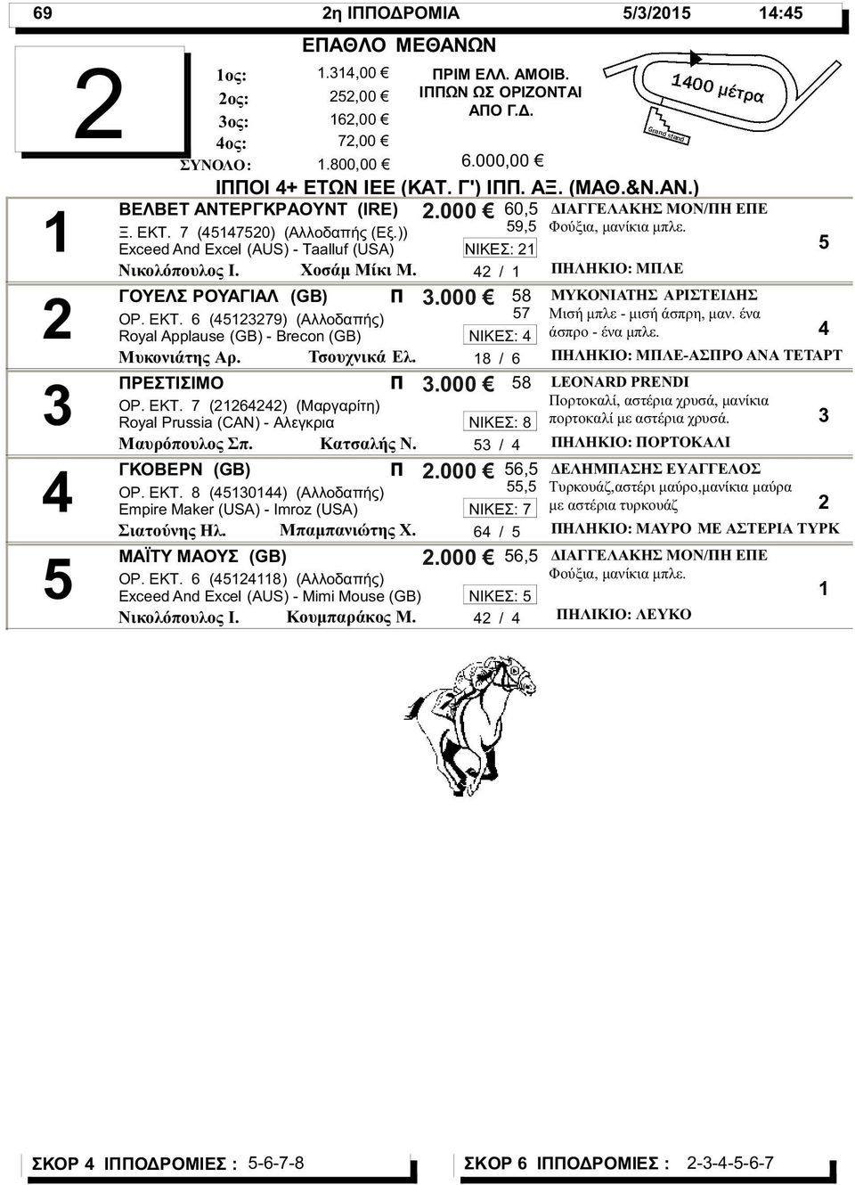 (9) (Αλλοδαπής) Royal Applause (GB) - Brecon (GB) Τσουχνικά Ελ. Μυκονιάτης Αρ. ΡΕΣΤΙΣΙΜΟ ΟΡ. ΕΚΤ. () (Μαργαρίτη) Royal Prussia (CAN) - Αλεγκρια Κατσαλής Ν. Μαυρόπουλος Σπ. ΓΚΟΒΕΡΝ (GB) ΟΡ. ΕΚΤ. 8 (0) (Αλλοδαπής) Empire Maker (USA) - Imroz (USA) Μπαμπανιώτης Χ.