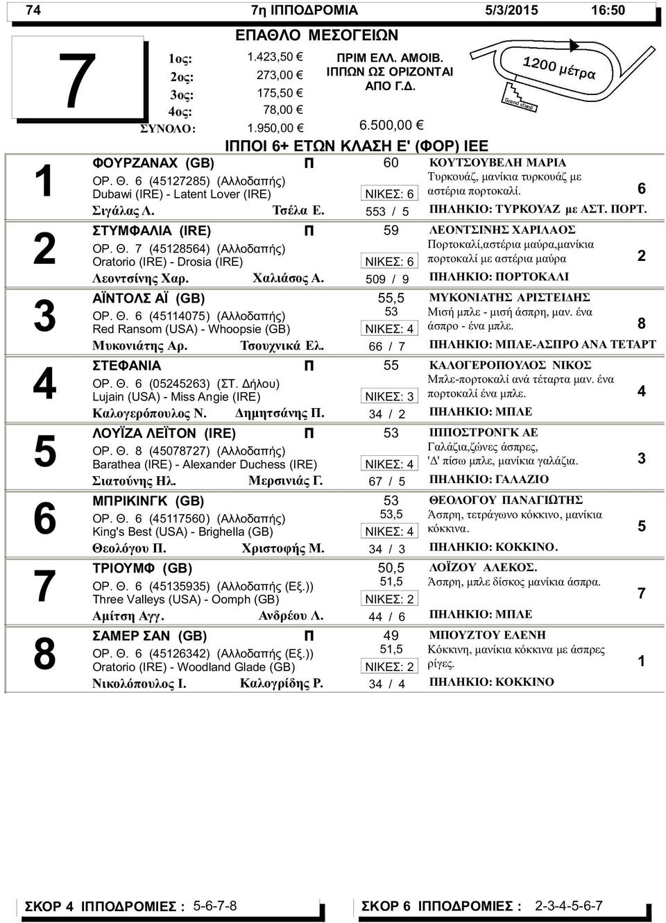 Δημητσάνης. ΛΟΥΪΖΑ ΛΕΪΤΟΝ (IRE) ΟΡ. Θ. 8 (08) (Αλλοδαπής) Barathea (IRE) - Alexander Duchess (IRE) Μερσινιάς Γ. ΜΡΙΚΙΝΓΚ (GB) ΟΡ. Θ. (0) (Αλλοδαπής) King's Best (USA) - Brighella (GB) Θεολόγου.