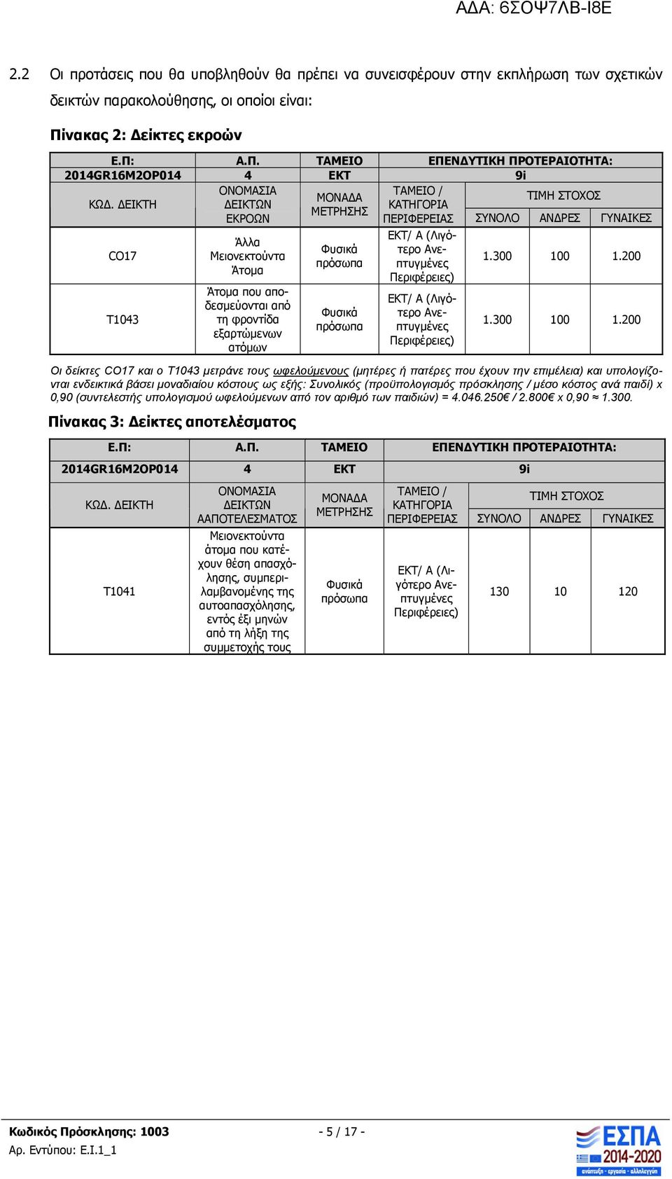 εξαρτώμενων ατόμων Φυσικά πρόσωπα Φυσικά πρόσωπα ΕΚΤ/ A (Λιγότερο Ανεπτυγμένες Περιφέρειες) ΕΚΤ/ A (Λιγότερο Ανεπτυγμένες Περιφέρειες) 1.300 100 1.