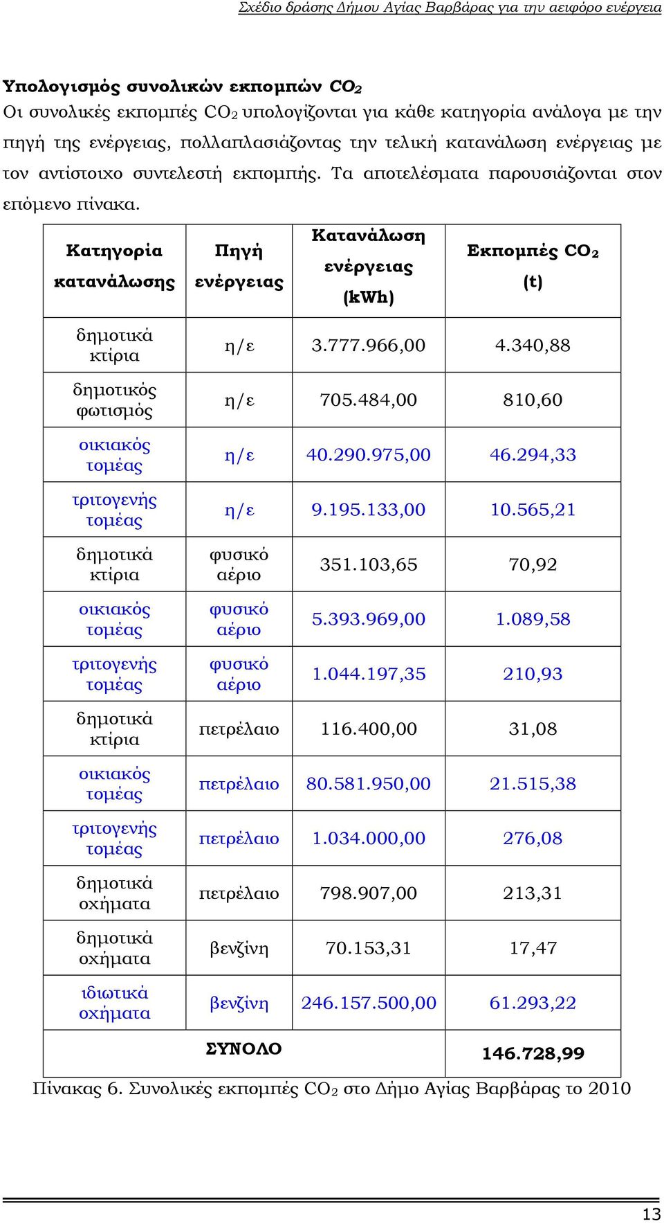 Κατηγορία κατανάλωσης Πηγή ενέργειας Κατανάλωση ενέργειας (kwh) Εκποµπές CO 2 (t) δηµοτικά κτίρια δηµοτικός φωτισµός οικιακός τοµέας τριτογενής τοµέας η/ε 3.777.966,00 4.340,88 η/ε 705.