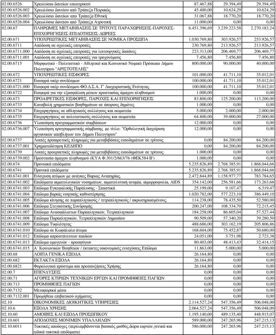 183,24 ΕΠΙΧΟΡΗΓΗΣΕΙΣ-ΕΠΙ ΟΤΗΣΕΙΣ- ΩΡΕΕΣ 02.00.671 ΥΠΟΧΡΕΩΤΙΚΕΣ ΜΕΤΑΒΙΒΑΣΕΙΣ ΣΕ ΝΟΜΙΚΑ ΠΡΟΣΩΠΑ 1.030.769,80 303.926,57 253.926,57 02.00.6711 Απόδοση σε σχολικές επιτροπές 230.769,80 213.926,57 213.