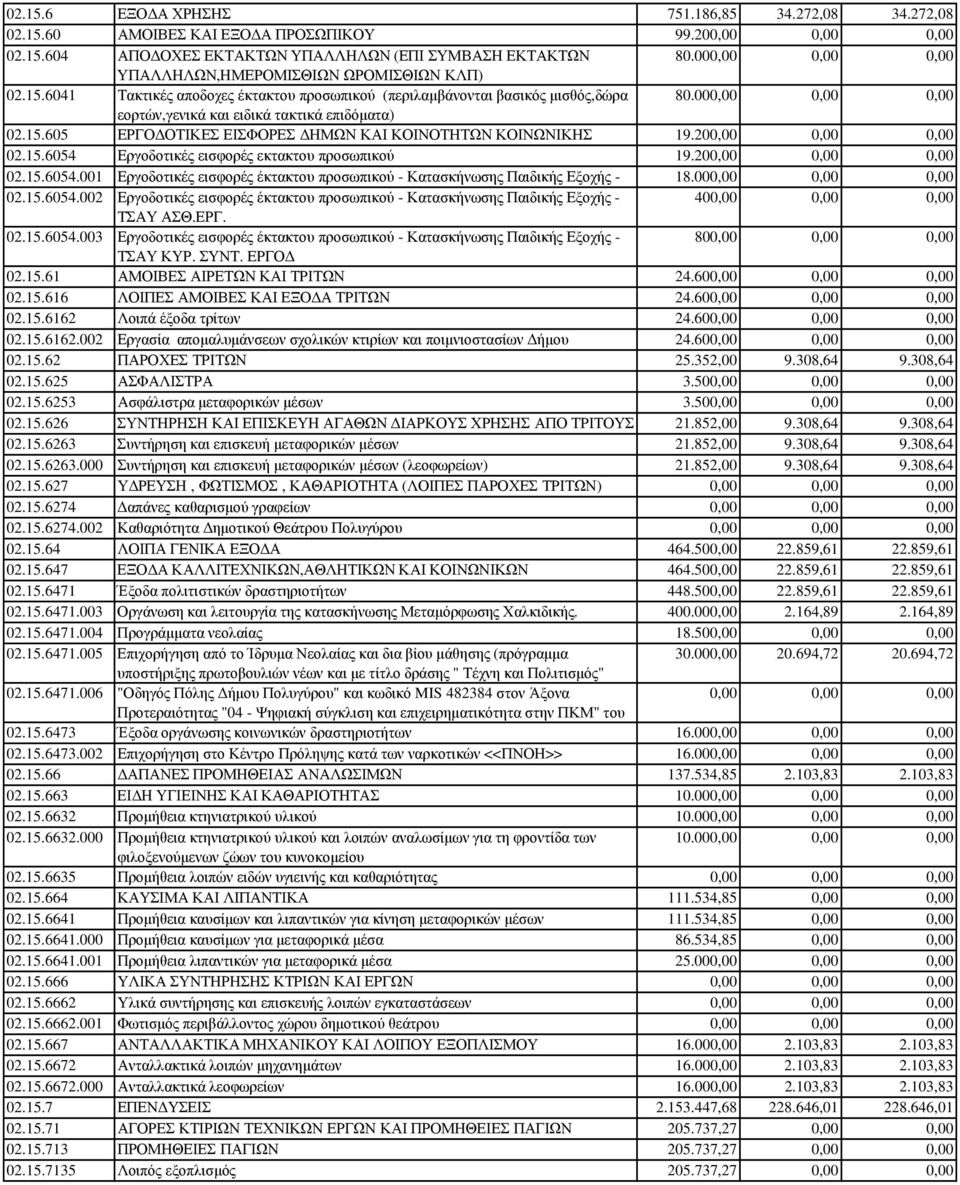 20 02.15.6054 Εργοδοτικές εισφορές εκτακτου προσωπικού 19.20 02.15.6054.001 Εργοδοτικές εισφορές έκτακτου προσωπικού - Κατασκήνωσης Παιδικής Εξοχής - 18.00 02.15.6054.002 Εργοδοτικές εισφορές έκτακτου προσωπικού - Κατασκήνωσης Παιδικής Εξοχής - 40 ΤΣΑΥ ΑΣΘ.