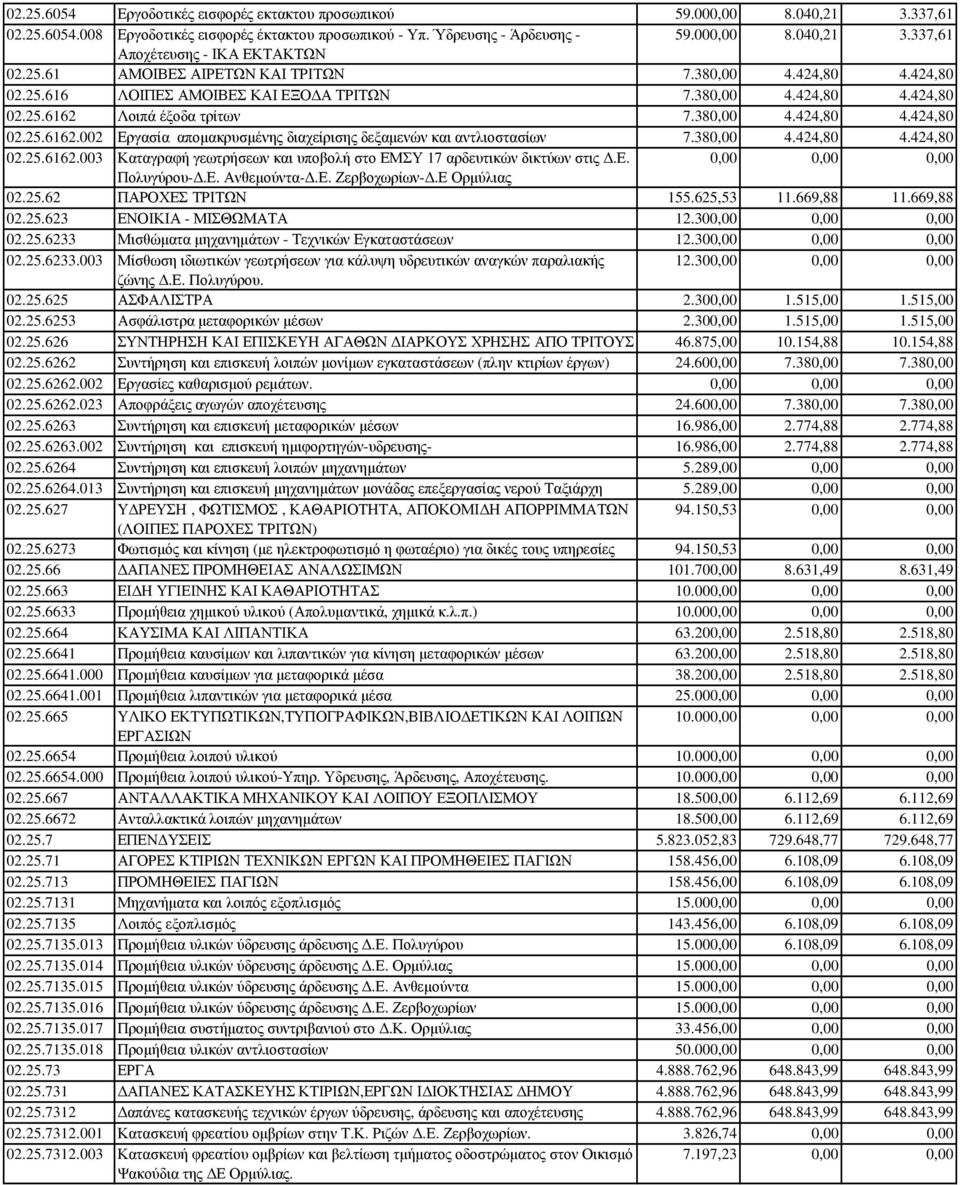 Λοιπά έξοδα τρίτων 7.380,00 4.424,80 4.424,80 02.25.6162.002 Εργασία αποµακρυσµένης διαχείρισης δεξαµενών και αντλιοστασίων 7.380,00 4.424,80 4.424,80 02.25.6162.003 Καταγραφή γεωτρήσεων και υποβολή στο ΕΜΣΥ 17 αρδευτικών δικτύων στις.