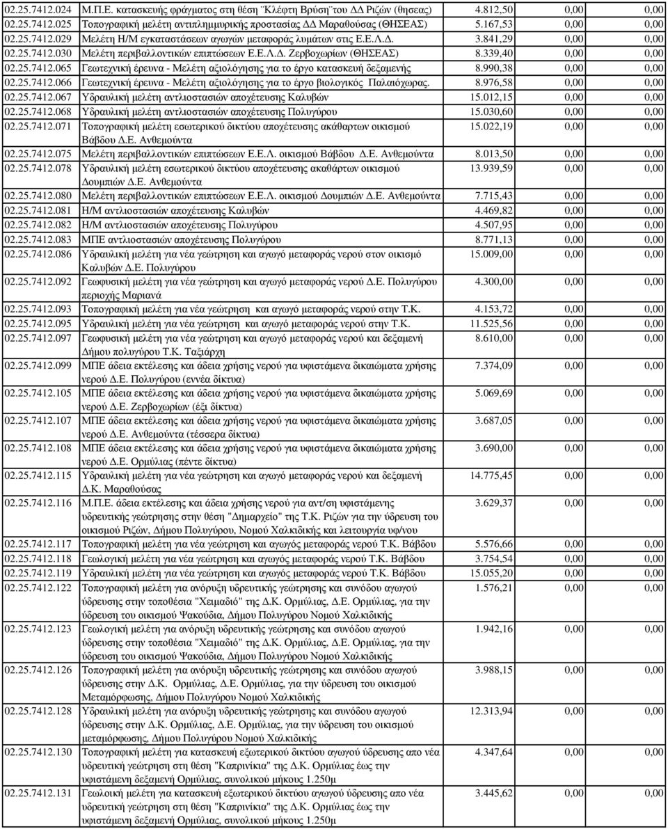 339,40 0,00 0,00 02.25.7412.065 Γεωτεχνική έρευνα - Μελέτη αξιολόγησης για το έργο κατασκευή δεξαµενής 8.990,38 0,00 0,00 02.25.7412.066 Γεωτεχνική έρευνα - Μελέτη αξιολόγησης για το έργο βιολογικός Παλαιόχωρας.