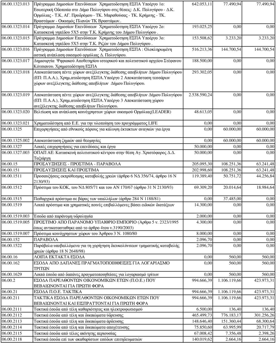 Κ. Ριζών του ήµου Πολυγύρου. 06.00.1323.016 Πρόγραµµα ηµοσίων Επενδύσεων Χρηµατοδοτηση ΕΣΠΑ : Ολοκληρωµένη αστική ανάπλαση οικισµού ορµύλιας. Πολυγύρου. 06.00.1323.017 ηµιουργία Ψηφιακού Αποθετηρίου ιστορικού και πολιτιστικού αρχείου Στέφανου Κότσιανου.