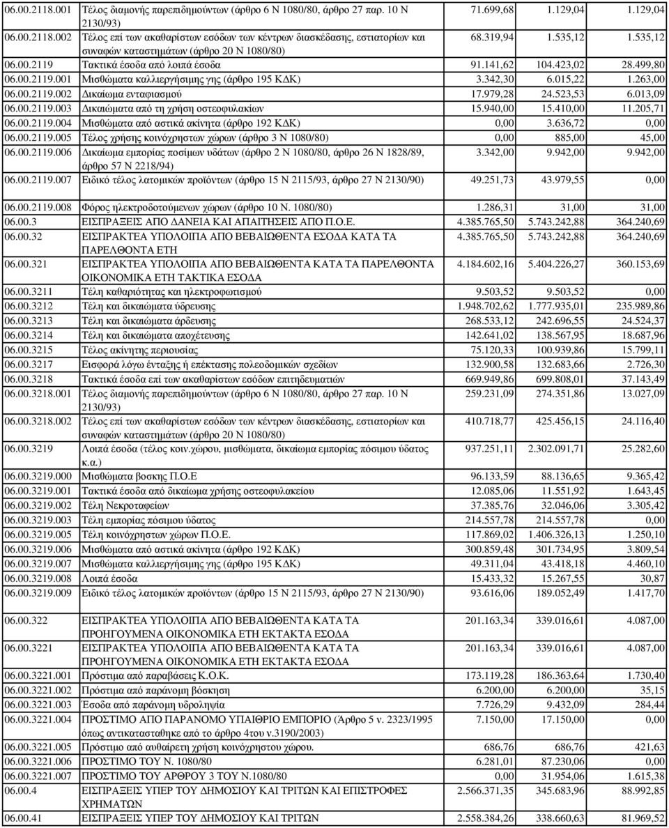 342,30 6.015,22 1.263,00 06.00.2119.002 ικαίωµα ενταφιασµού 17.979,28 24.523,53 6.013,09 06.00.2119.003 ικαιώµατα από τη χρήση οστεοφυλακίων 15.940,00 15.410,00 11.205,71 06.00.2119.004 Μισθώµατα από αστικά ακίνητα (άρθρο 192 Κ Κ) 0,00 3.