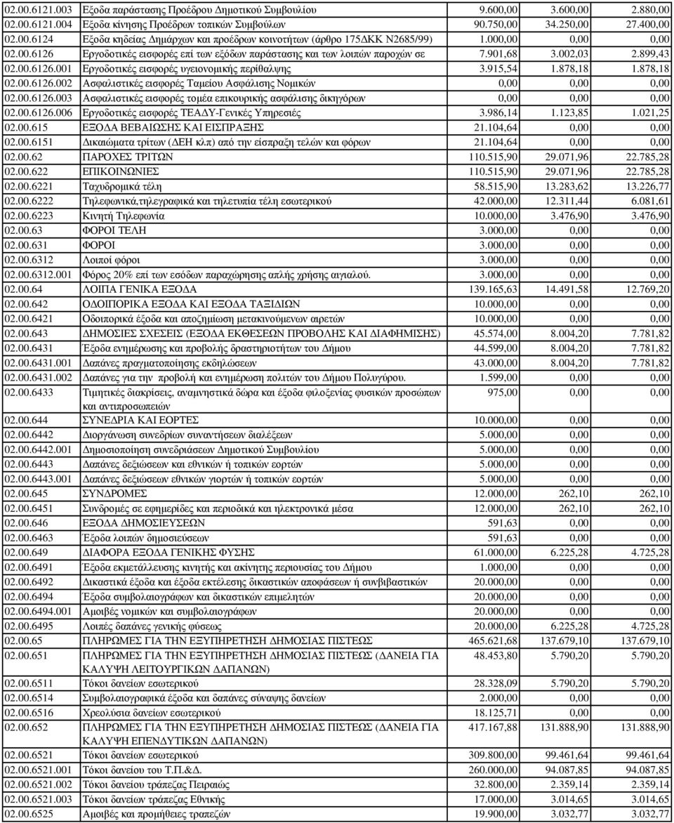 878,18 02.00.6126.002 Ασφαλιστικές εισφορές Ταµείου Ασφάλισης Νοµικών 02.00.6126.003 Ασφαλιστικές εισφορές τοµέα επικουρικής ασφάλισης δικηγόρων 02.00.6126.006 Εργοδοτικές εισφορές ΤΕΑ Υ-Γενικές Υπηρεσιές 3.
