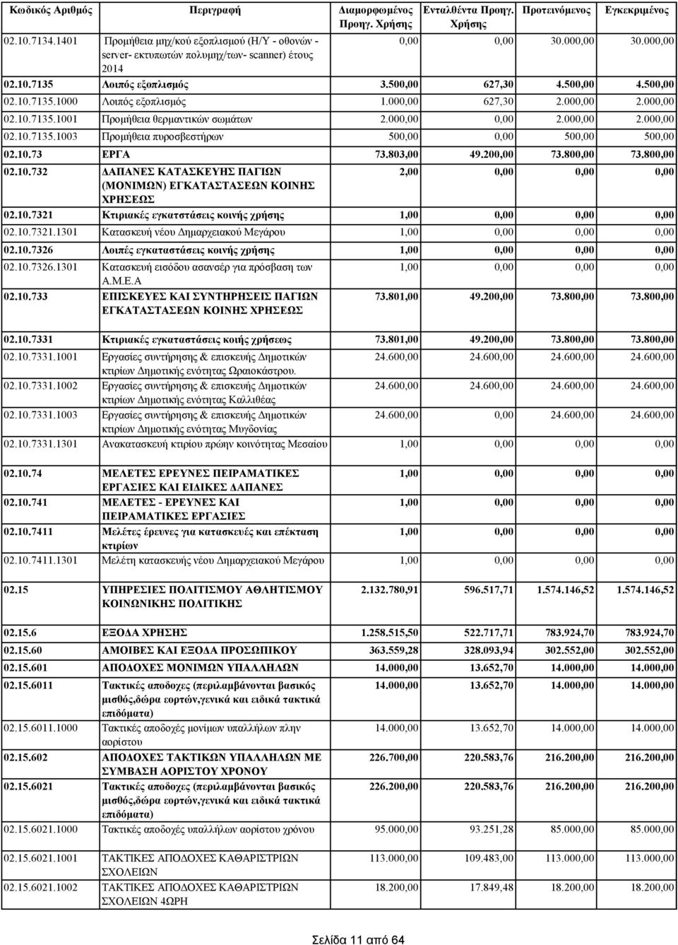 10.7326 Λοιπές εγκαταστάσεις κοινής χρήσης 02.10.7326.1301 Κατασκευή εισόδου ασανσέρ για πρόσβαση των Α.Μ.Ε.Α 02.10.733 ΕΠΙΣΚΕΥΕΣ ΚΑΙ ΣΥΝΤΗΡΗΣΕΙΣ ΠΑΓΙΩΝ ΕΓΚΑΤΑΣΤΑΣΕΩΝ ΚΟΙΝΗΣ ΧΡΗΣΕΩΣ 02.10.7331 Κτιριακές εγκαταστάσεις κοιής χρήσεως 02.