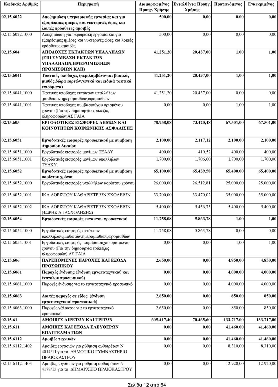 15.6041.1000 Τακτικές αποδοχές εκτάκτων υπαλλήλων,μισθωτών,ημερομισθίων,ωρομισθίων 02.15.6041.1001 Τακτικές αποδοχές συμβασιούχου ορισμένου χρόνου (Για την δημιουργία τράπεζας πληροφοριών)ασ ΓΑΙΑ 02.