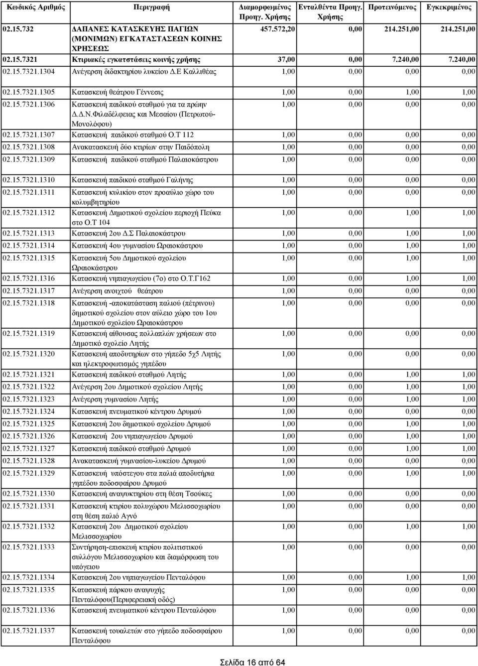 15.7321.1309 Κατασκευή παιδικού σταθμού Παλαιοκάστρου 02.15.7321.1310 Κατασκευή παιδικού σταθμού Γαλήνης 02.15.7321.1311 Κατασκευή κυλικίου στον προαύλιο χώρο του κολυμβητηρίου 02.15.7321.1312 Κατασκευή Δημοτικού σχολείου περιοχή Πεύκα στο Ο.