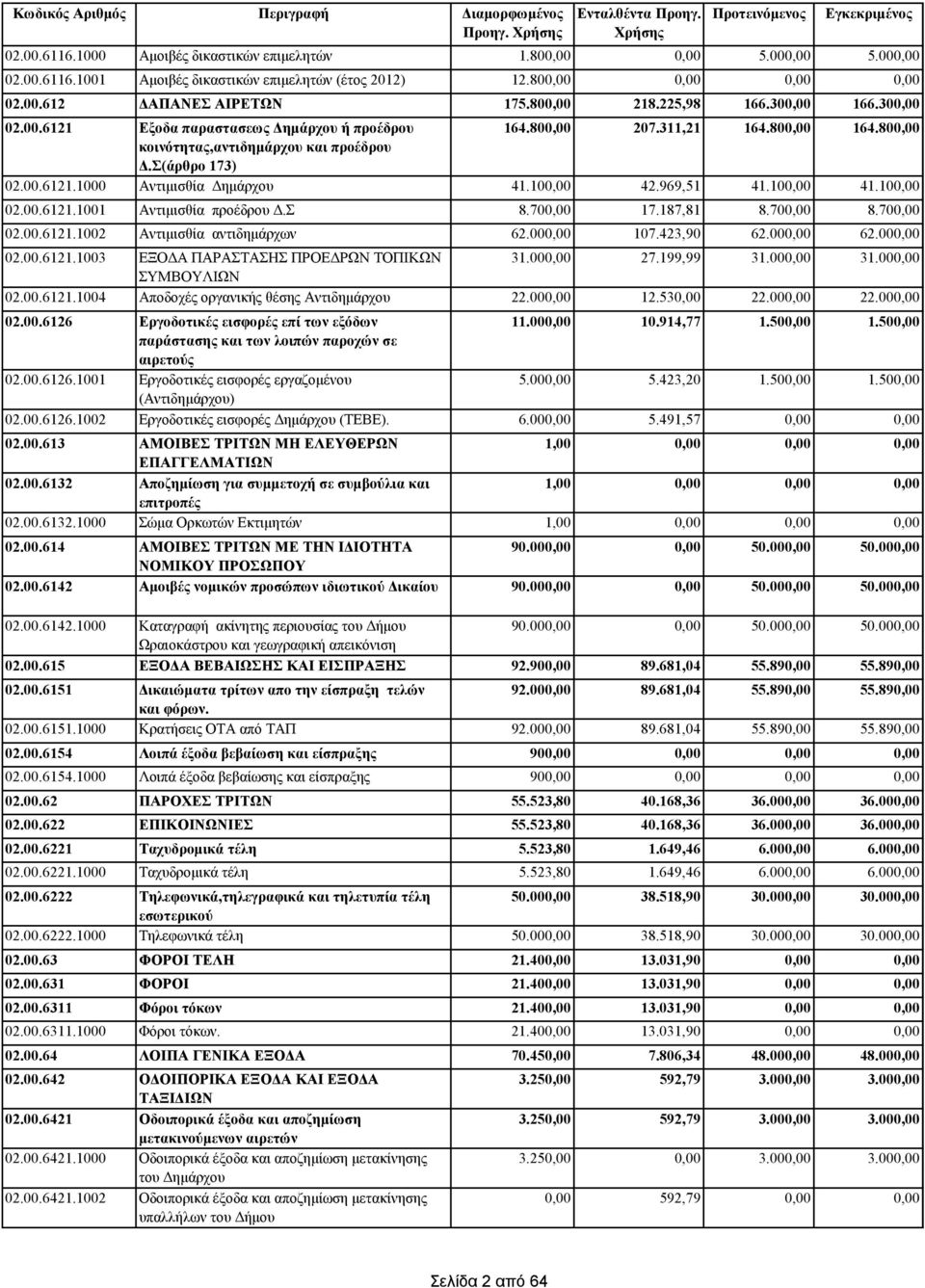 00.6126 Εργοδοτικές εισφορές επί των εξόδων παράστασης και των λοιπών παροχών σε αιρετούς 02.00.6126.1001 Εργοδοτικές εισφορές εργαζομένου (Αντιδημάρχου) 02.00.6126.1002 Εργοδοτικές εισφορές Δημάρχου (ΤΕΒΕ).